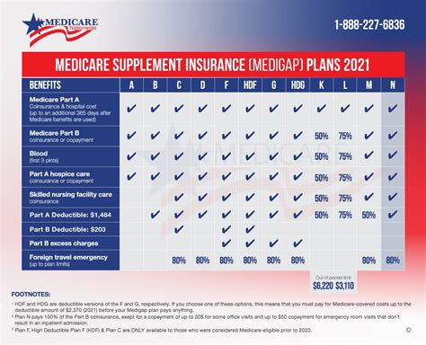 This can reduce your out-of-pocket expenses to near zero. . Best fehb plan with medicare part b